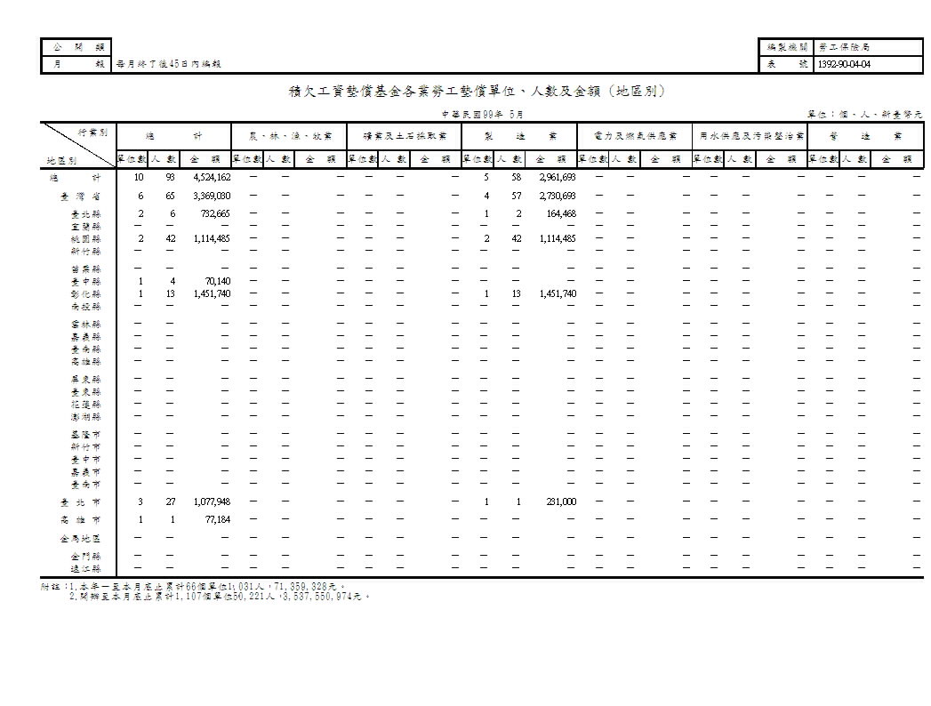 積欠工資墊償基金各業勞工墊償單位、人數及金額(地區別、原因別)第1頁圖表